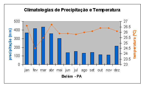 weather-belem rain