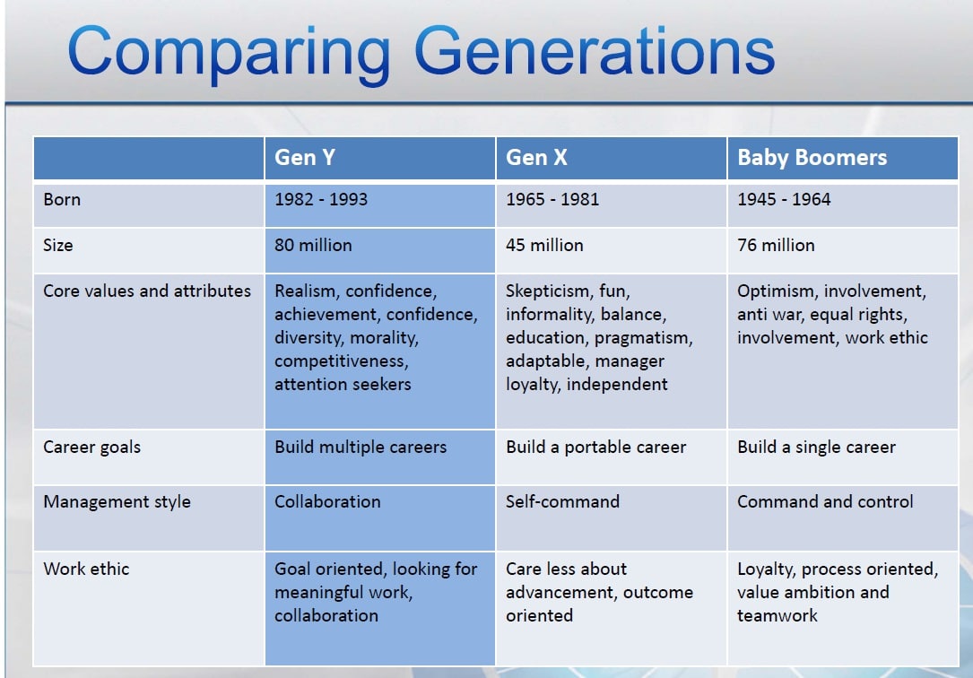 Types of comparisons. Types of Generations. Generation Comparison. Different Generations. Comparing Generations Worksheet.