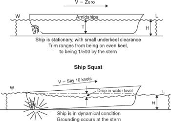 Squat: the sinking in of a ship by the stern due to speed. (Diagram courtesy www.globalspec.com)