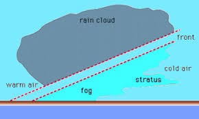What happens in the sky. Borderlin between water vapor and no water vapor. 